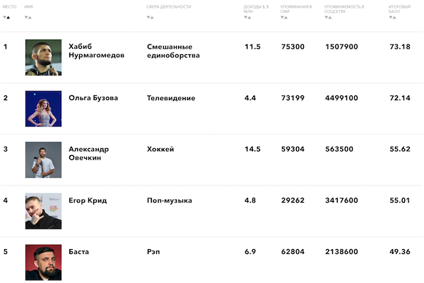 Сколько зарабатывает бой. Сколько зарабатывает Хабиб. Сколько зарабатывает Крид. Дудь таблица. Доход Дудя.